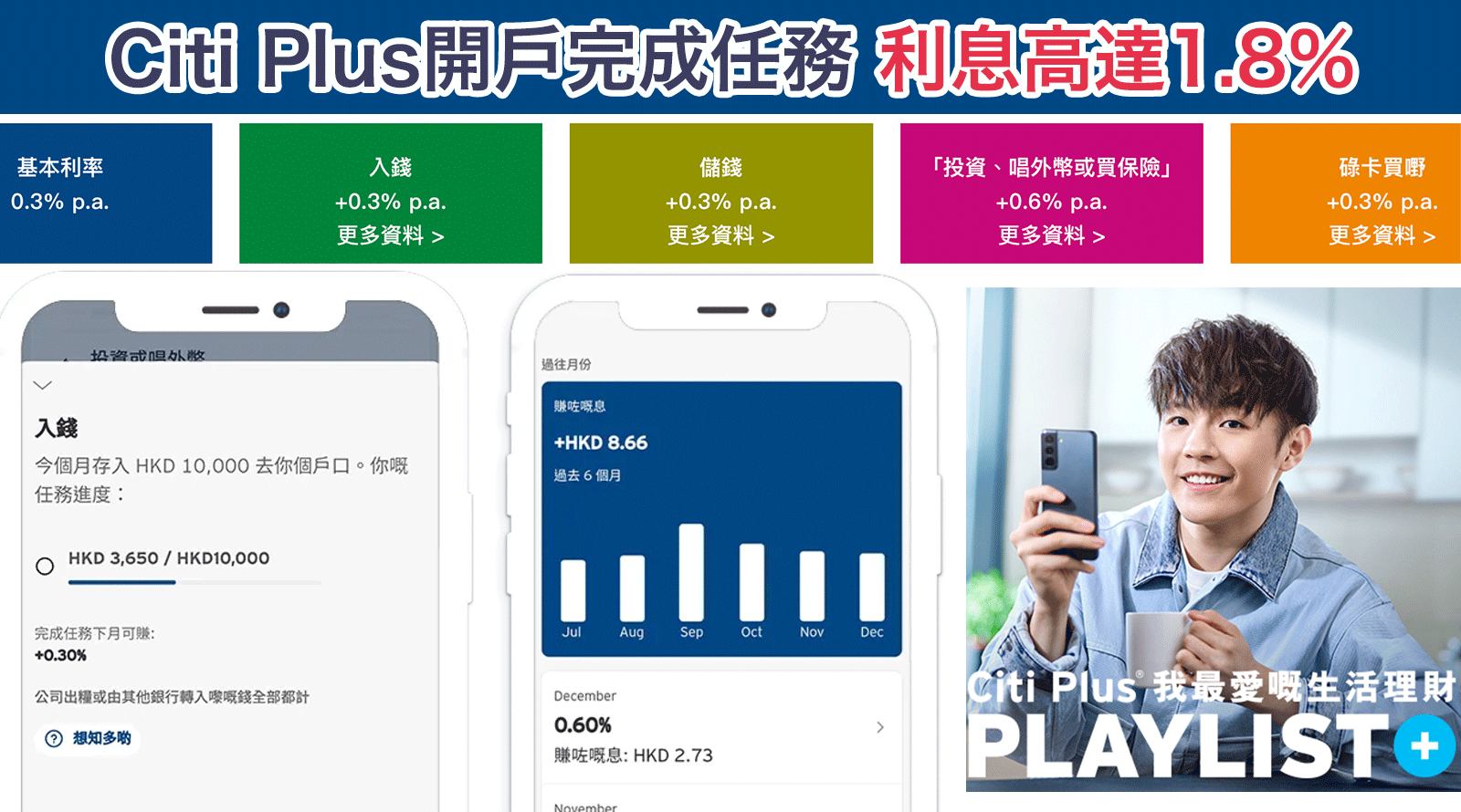 Citi-Plus-利息高達1.8％儲蓄年利率Booster攻略-四大任務「儲錢」、「入錢」、「投資、唱外幣或買保險」同「碌卡買嘢」