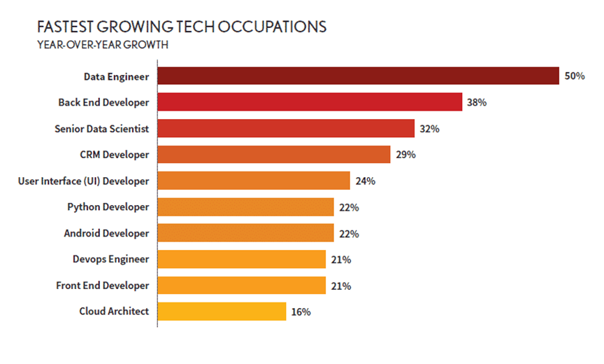 加拿大IT工作Fastest growing tech occupations