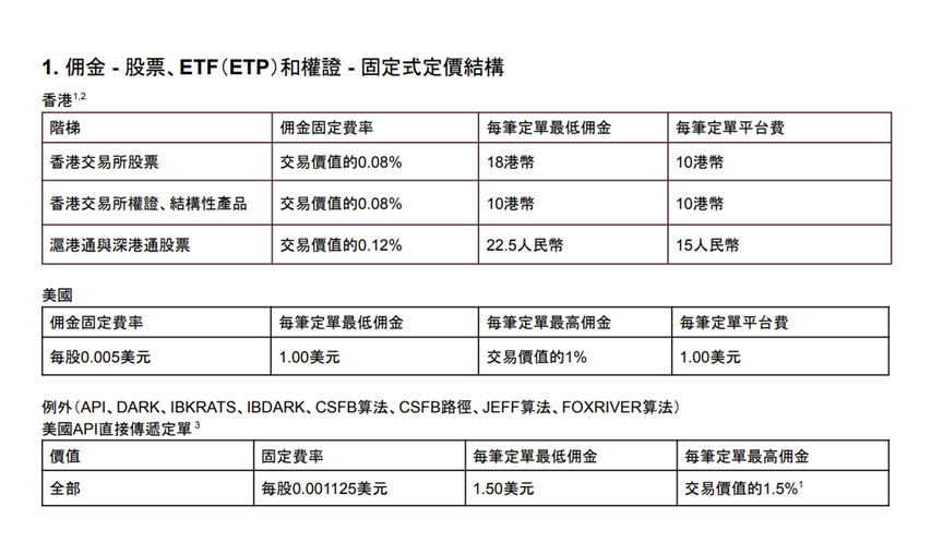 經TC Capital開戶後收費佣金是會與IB官網顯示的不同，例如美股的佣金收費是最低1美元，加平台費1美元