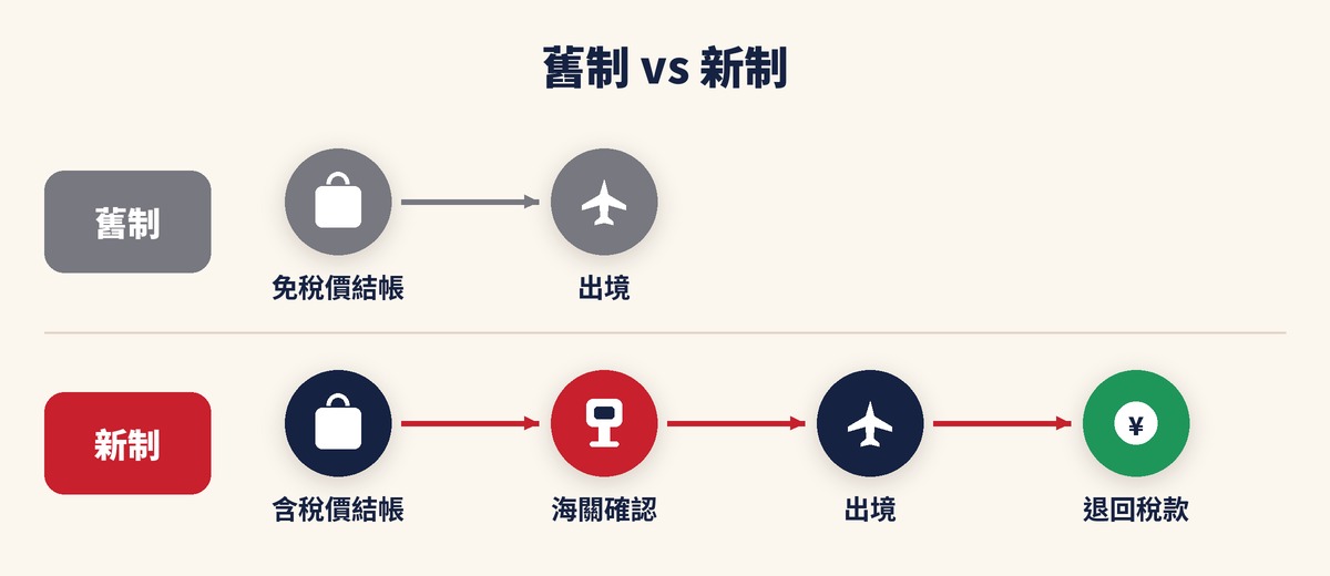 日本退稅舊制與新制流程比較圖